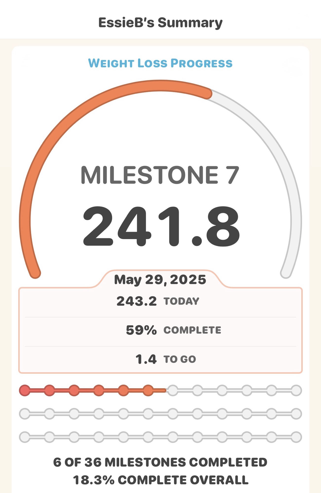 A summary of weight loss progress showing current weight at 241.8 pounds, with a completion percentage of 59% and 1.4 pounds to go to reach the milestone.